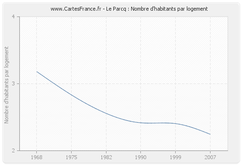 Le Parcq : Nombre d'habitants par logement